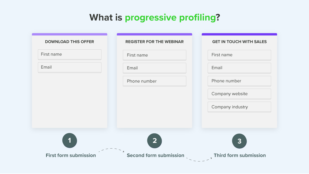 Progressive profiling with lead gen forms