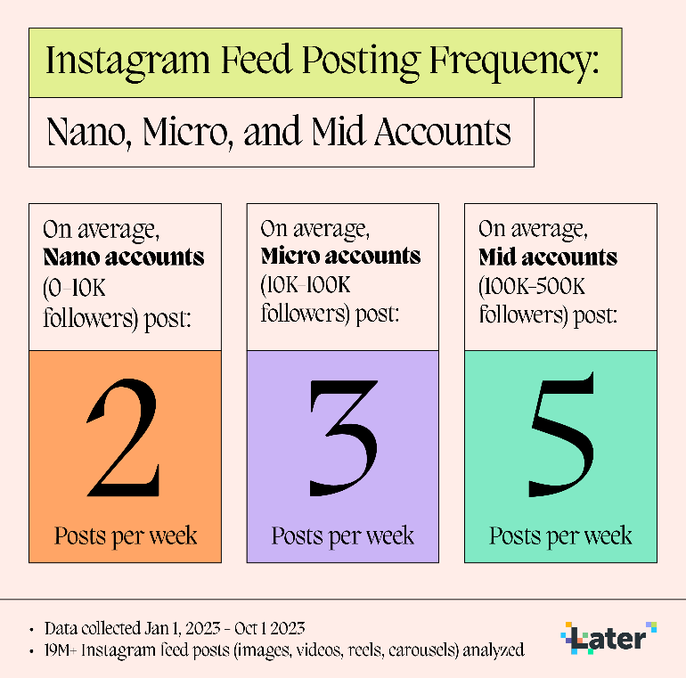 Message frequency and timing