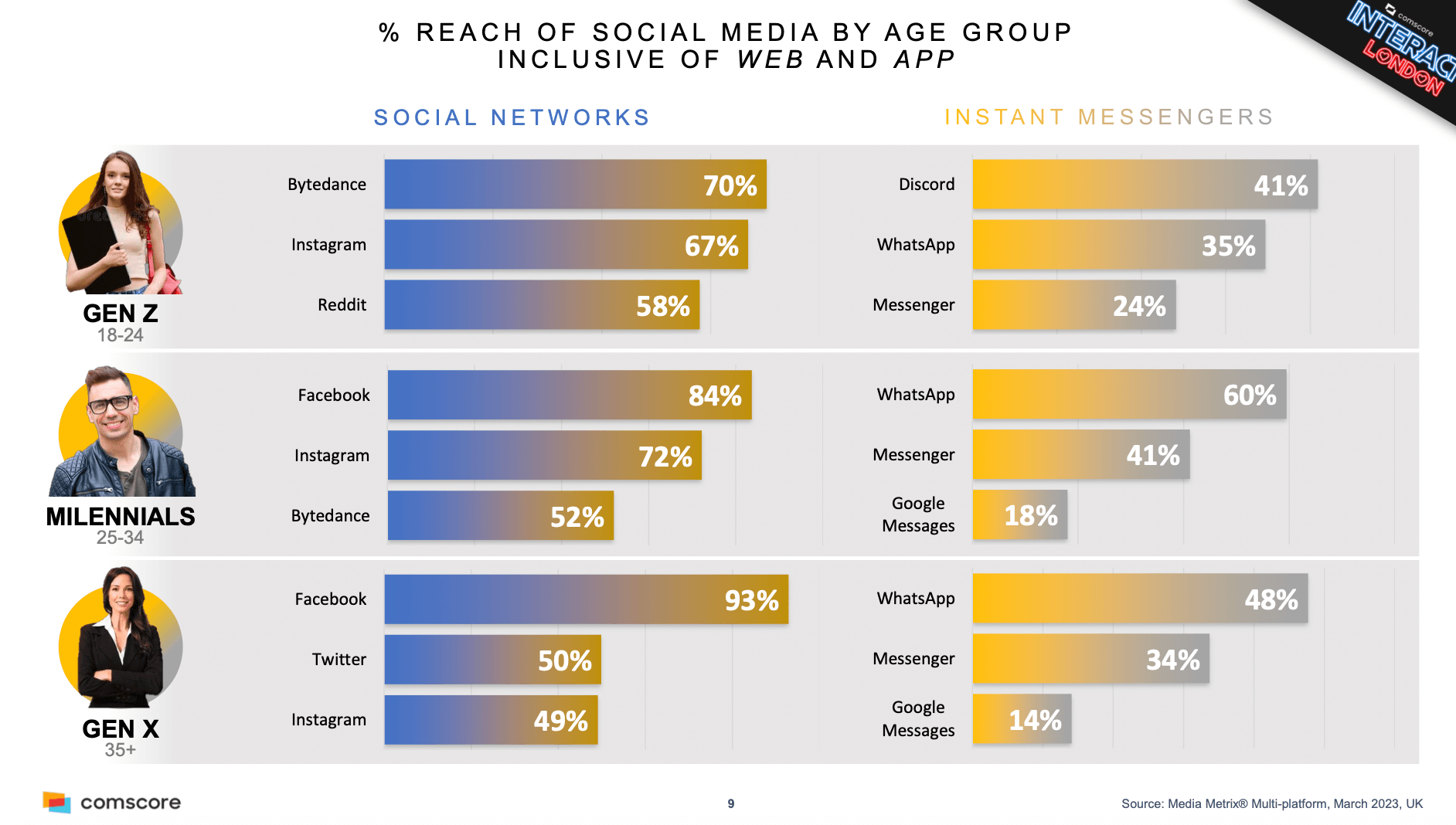 Demographics of social apps