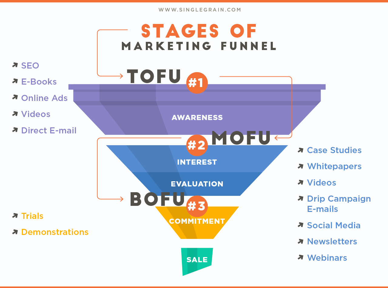 Stages of marketing funnel